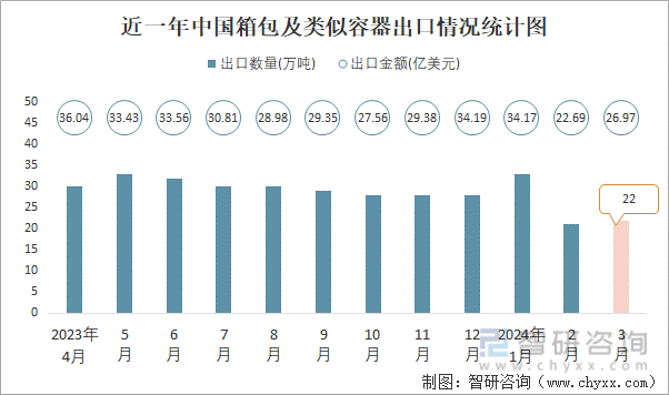 BB电子2024年3月中国箱包及类似容器出口数量和出口金额分别为22万吨和2697亿美元(图1)