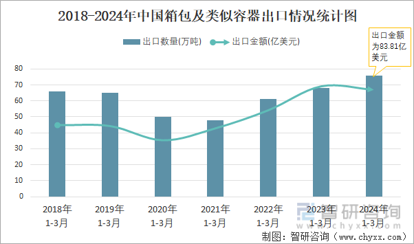 BB电子2024年3月中国箱包及类似容器出口数量和出口金额分别为22万吨和2697亿美元(图2)