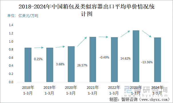 BB电子2024年3月中国箱包及类似容器出口数量和出口金额分别为22万吨和2697亿美元(图3)