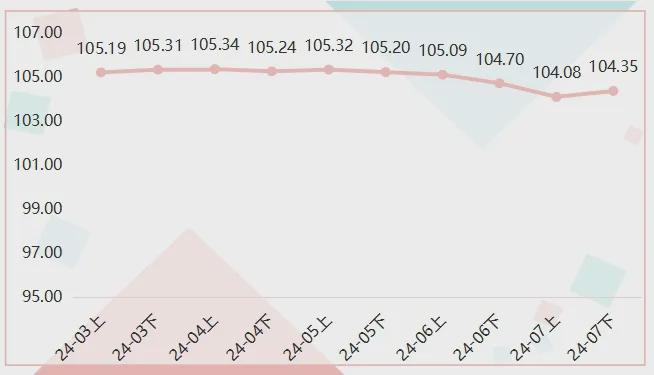 7月下半月箱包BB电子产品价格指数止跌上行(图1)