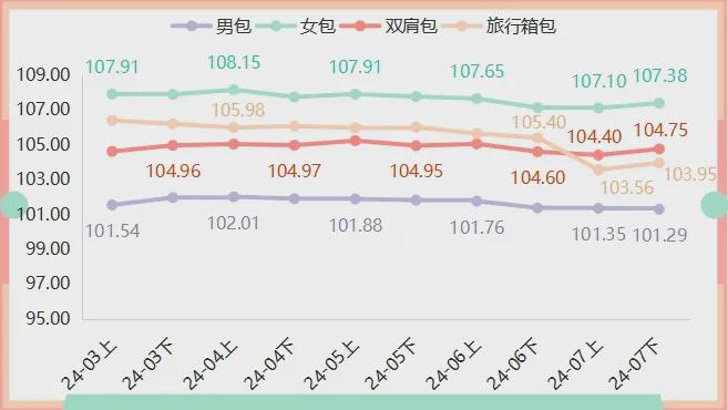7月下半月箱包BB电子产品价格指数止跌上行(图2)