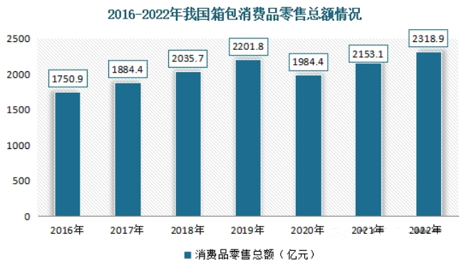 BB电子2024年箱包市場分析：我國箱包市場零售總額達23189億元(图1)