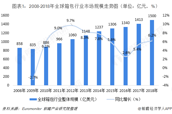 2018年全球箱包行业发展现状与2019年发展前景 亚太地区涨势明显旅游人数增高将拉动箱包BB电子行业市场扩大【组图】(图1)