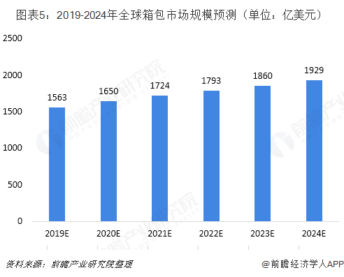 2018年全球箱包行业发展现状与2019年发展前景 亚太地区涨势明显旅游人数增高将拉动箱包BB电子行业市场扩大【组图】(图5)