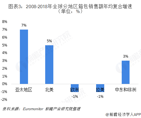 2018年全球箱包行业发展现状与2019年发展前景 亚太地区涨势明显旅游人数增高将拉动箱包BB电子行业市场扩大【组图】(图3)