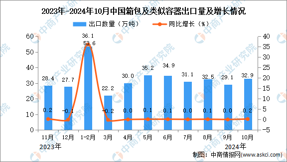 BB电子2024年10月中国箱包及类似容器出口数据统计分析：出口量329万吨(图1)