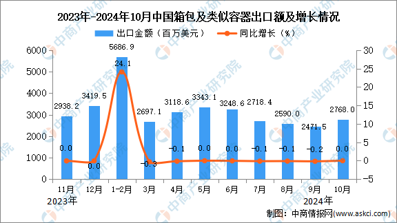 BB电子2024年10月中国箱包及类似容器出口数据统计分析：出口量329万吨(图2)