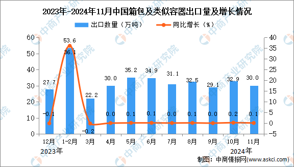BB电子2024年11月中国箱包及类似容器出口数据统计分析：出口量30万吨(图1)