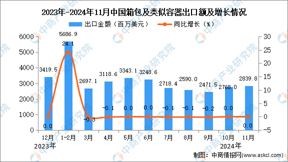 BB电子2024年11月中国箱包及类似容器出口数据统计分析：出口量30万吨(图2)