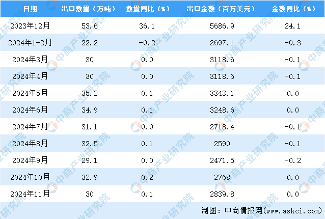 BB电子2024年11月中国箱包及类似容器出口数据统计分析：出口量30万吨(图3)